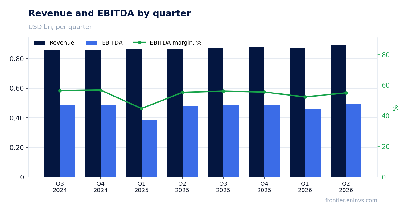 Revenue and EBITDA by quarter