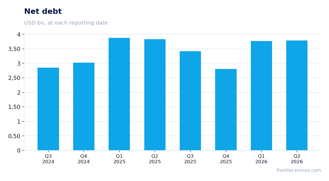 Net debt at reporting dates