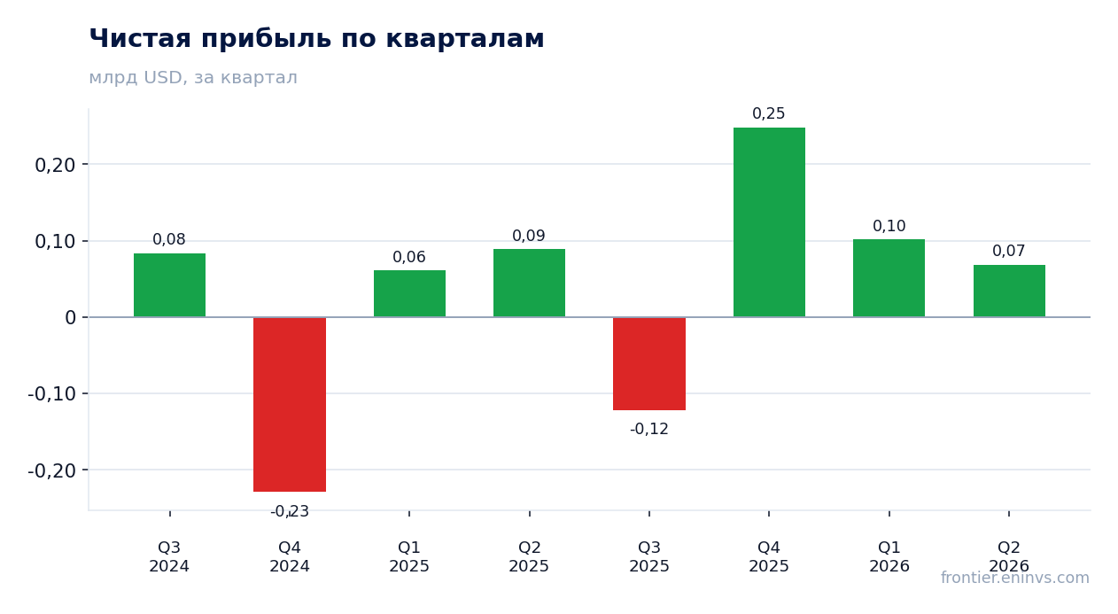 Чистая прибыль по кварталам
