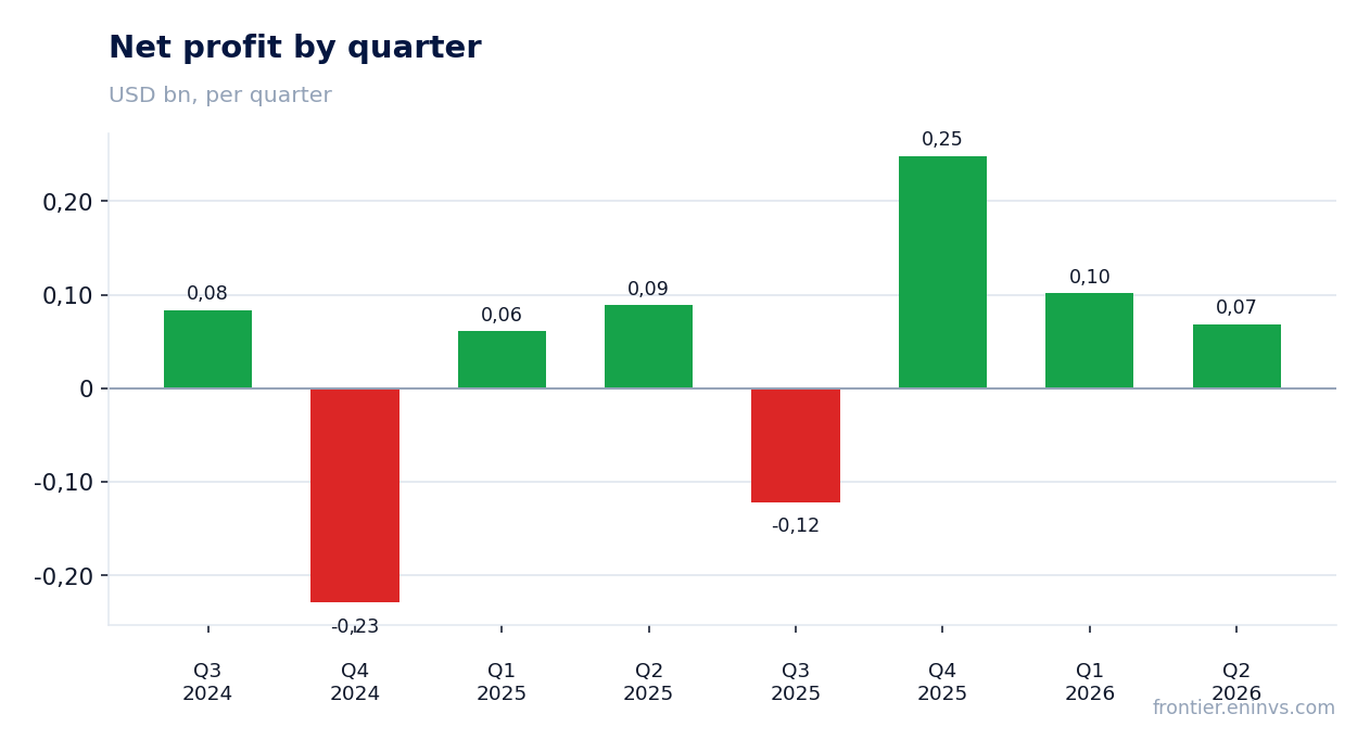 Net profit by quarter