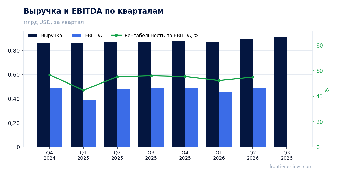 Выручка и EBITDA по кварталам