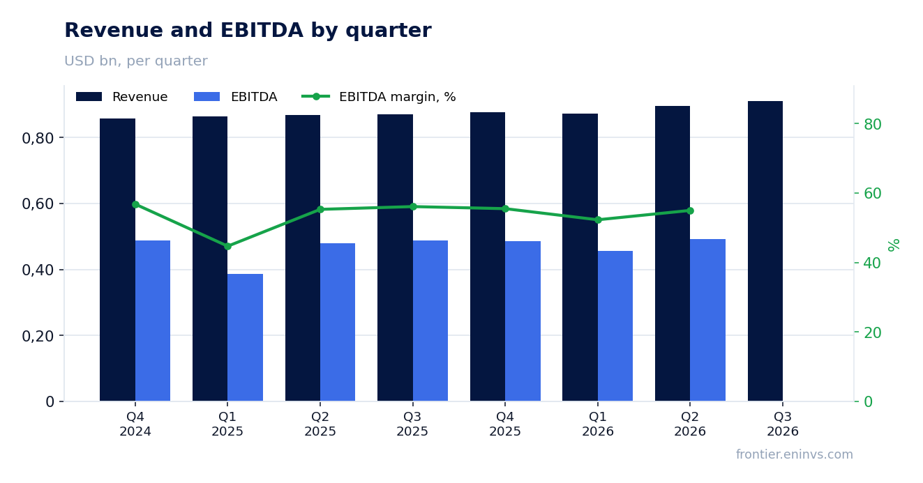 Revenue and EBITDA by quarter