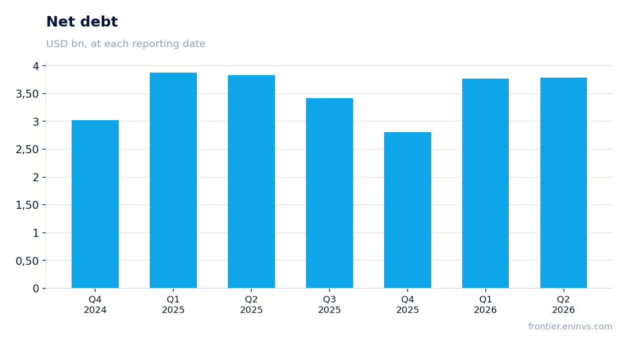 Net debt at reporting dates