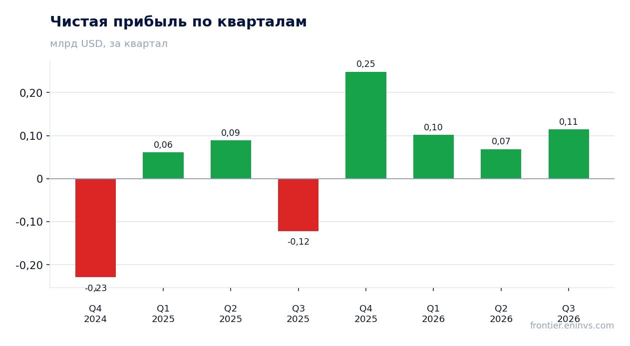 Чистая прибыль по кварталам
