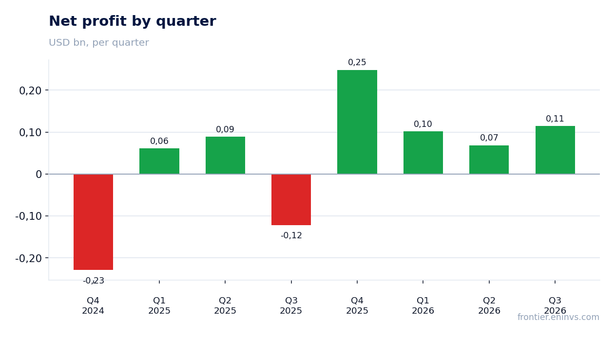 Net profit by quarter