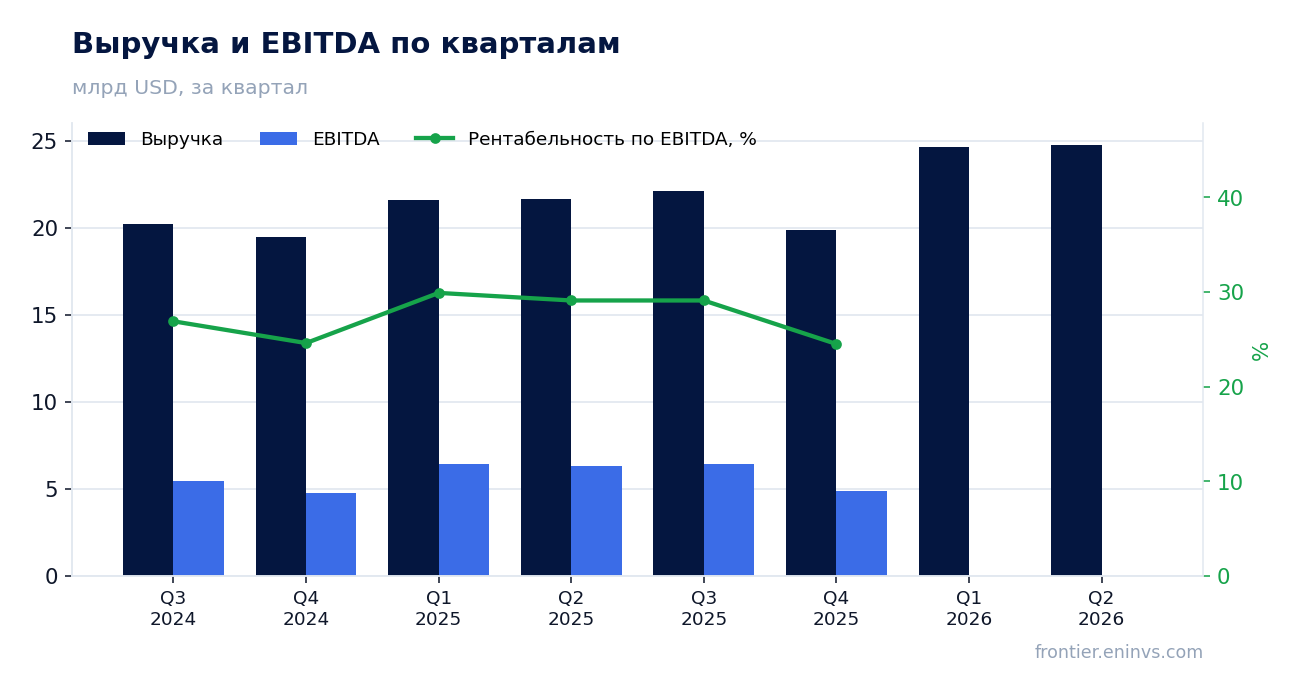 Выручка и EBITDA по кварталам