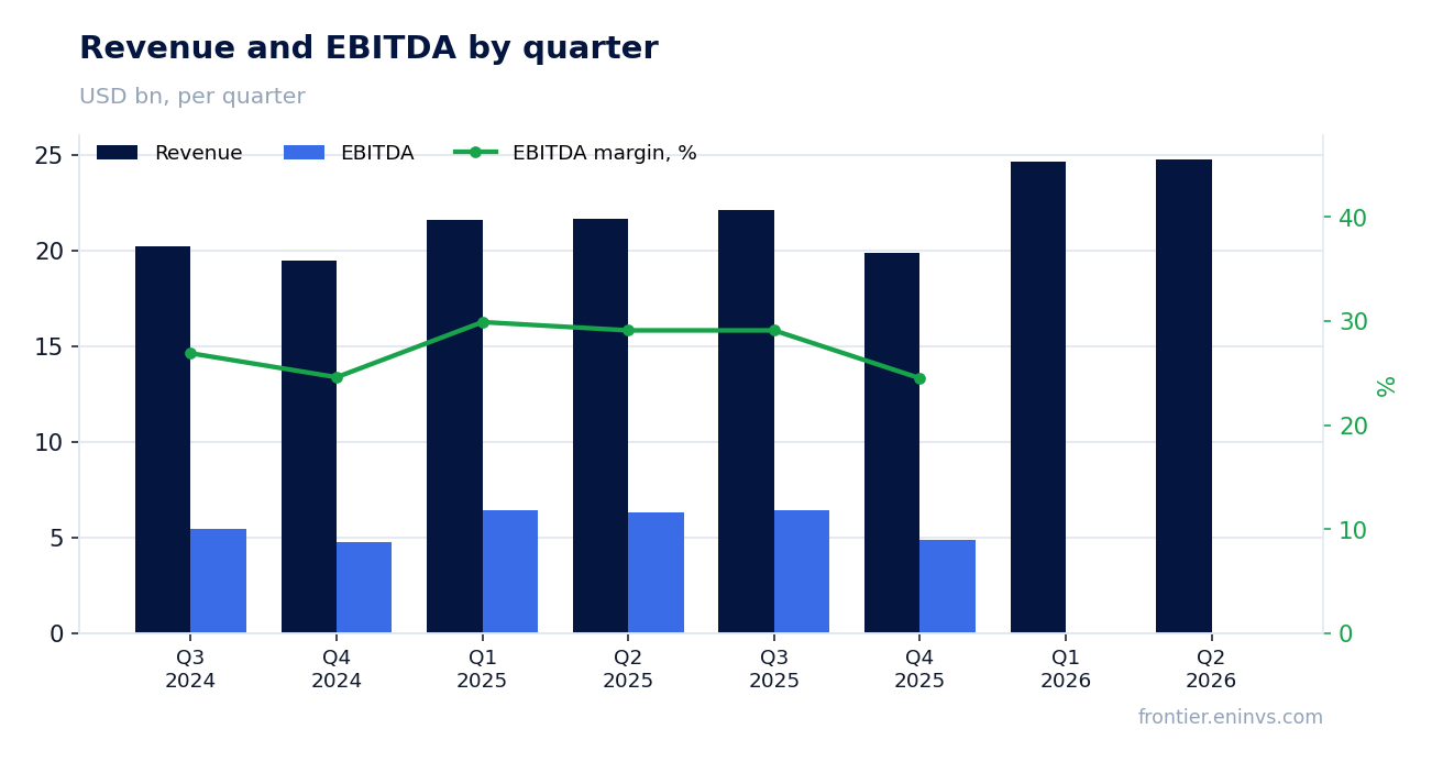 Revenue and EBITDA by quarter