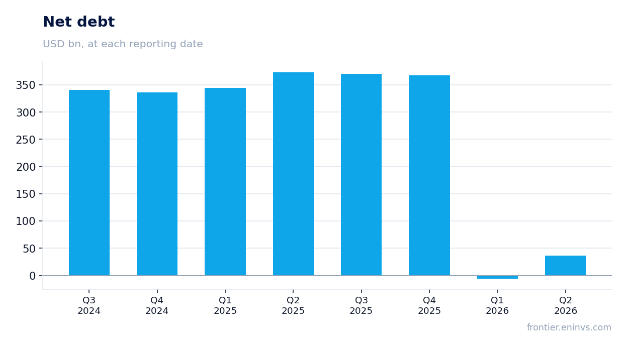 Net debt at reporting dates