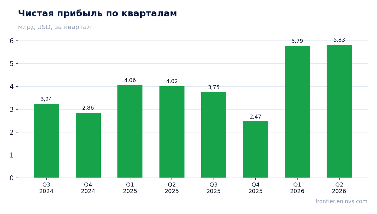 Чистая прибыль по кварталам