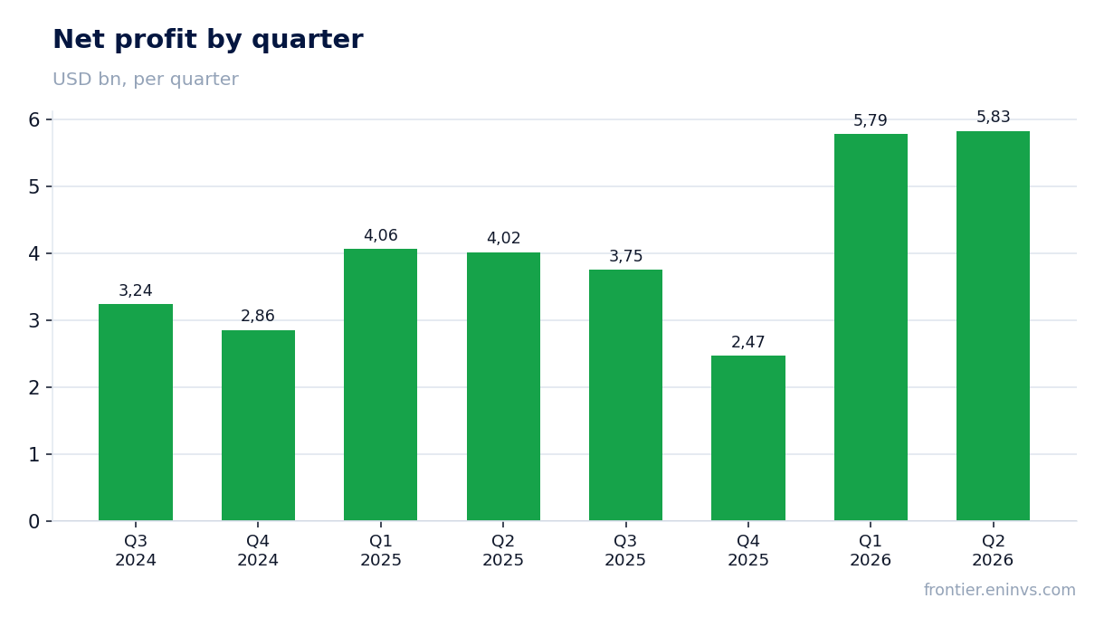 Net profit by quarter