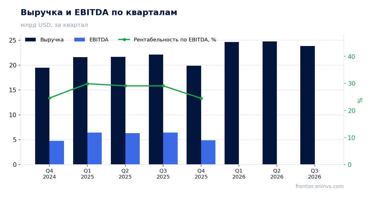 Выручка и EBITDA по кварталам