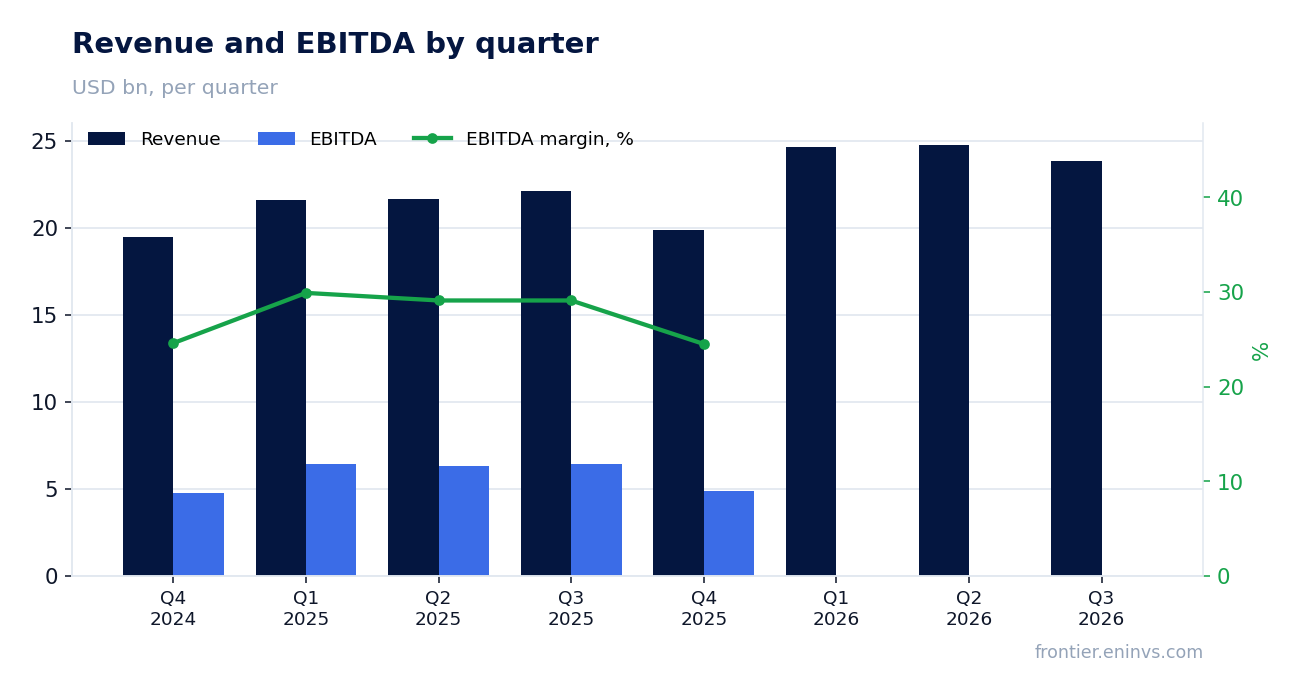 Revenue and EBITDA by quarter