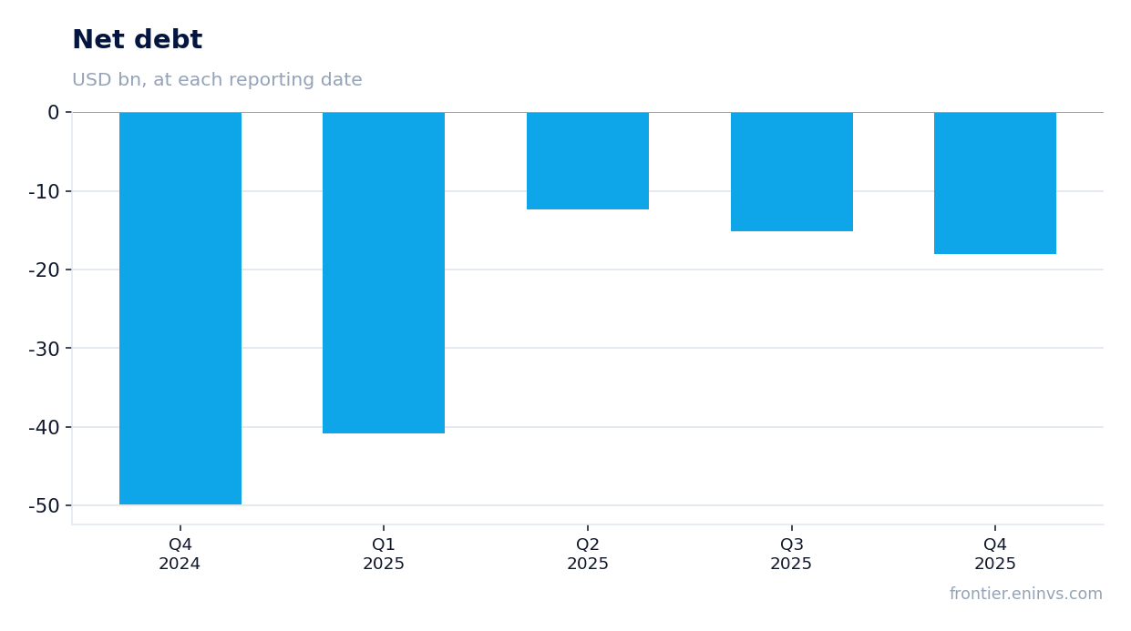Net debt at reporting dates
