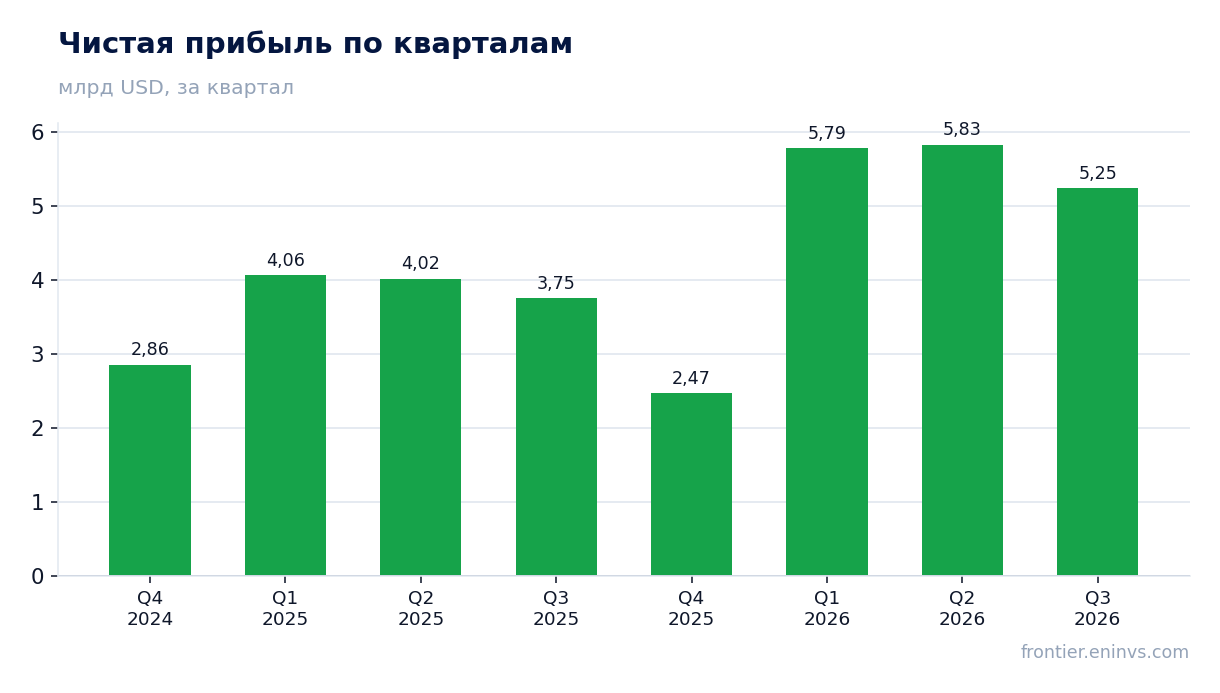 Чистая прибыль по кварталам