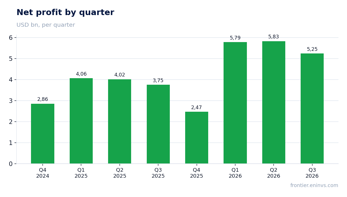 Net profit by quarter