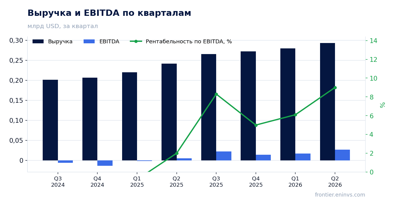 Выручка и EBITDA по кварталам