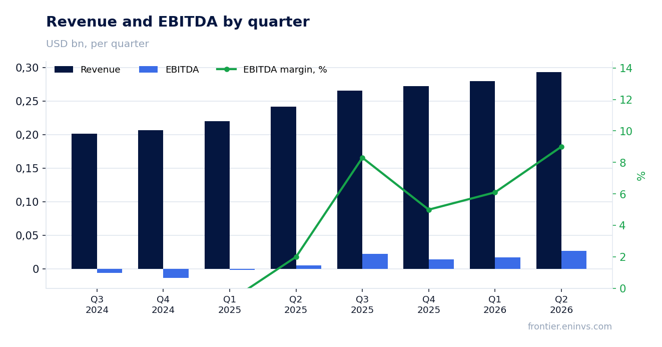 Revenue and EBITDA by quarter