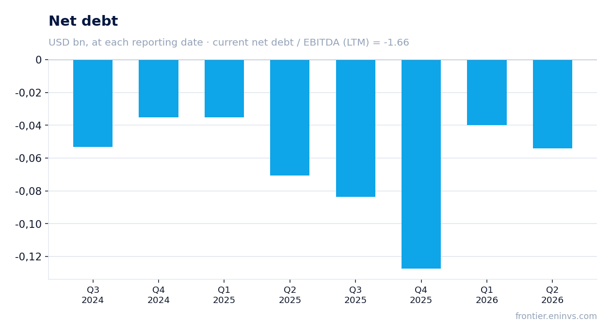 Net debt at reporting dates