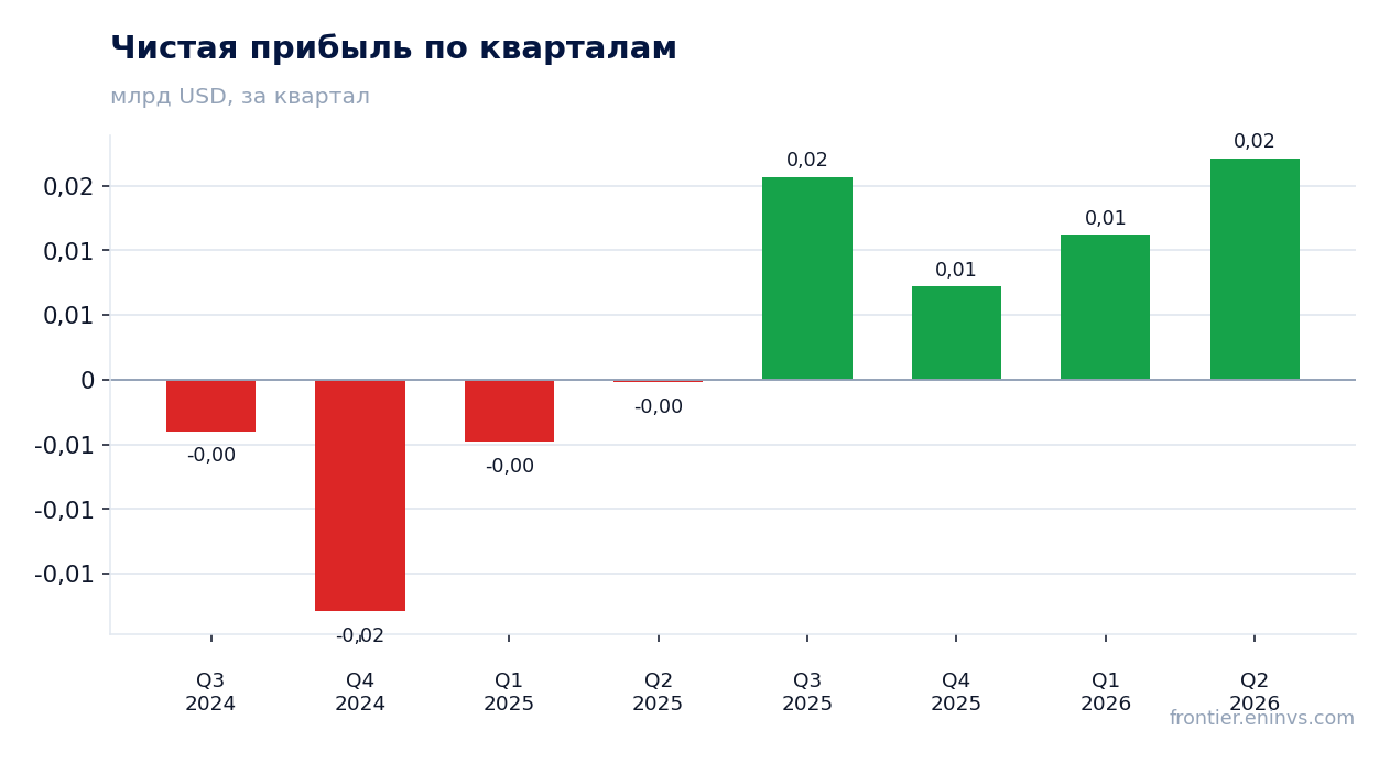 Чистая прибыль по кварталам