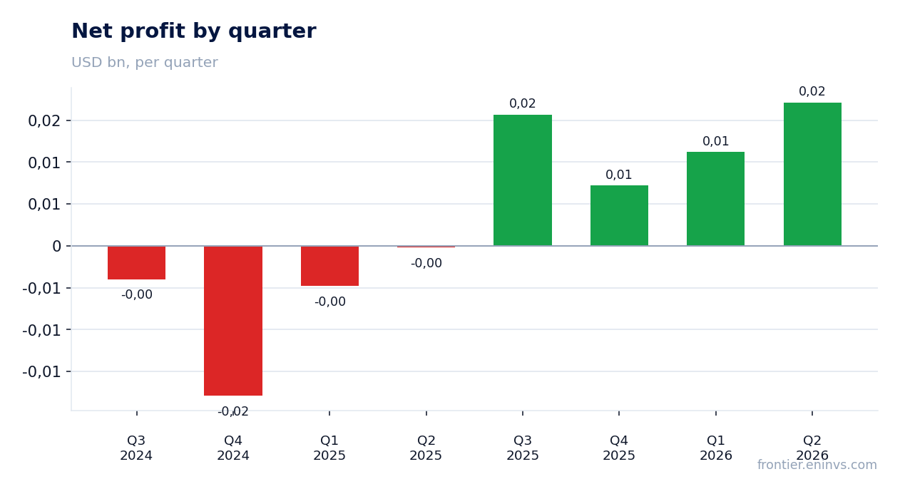 Net profit by quarter