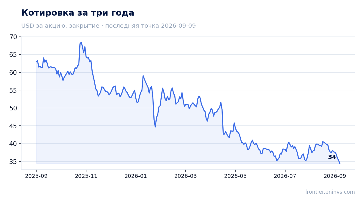 Котировка за три года