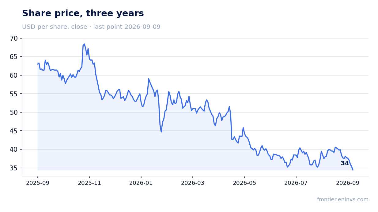 Share price, three years