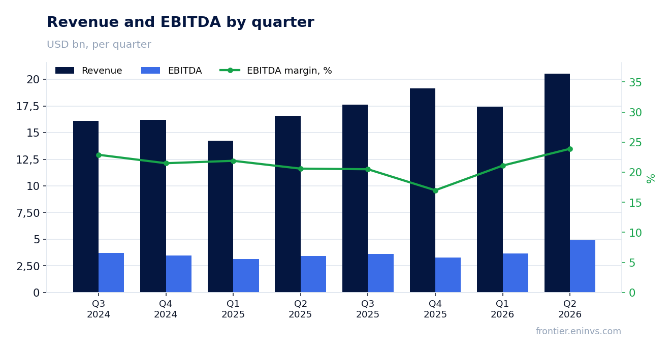 Revenue and EBITDA by quarter