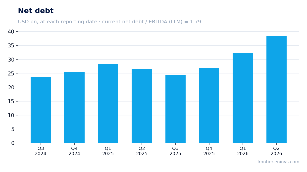 Net debt at reporting dates