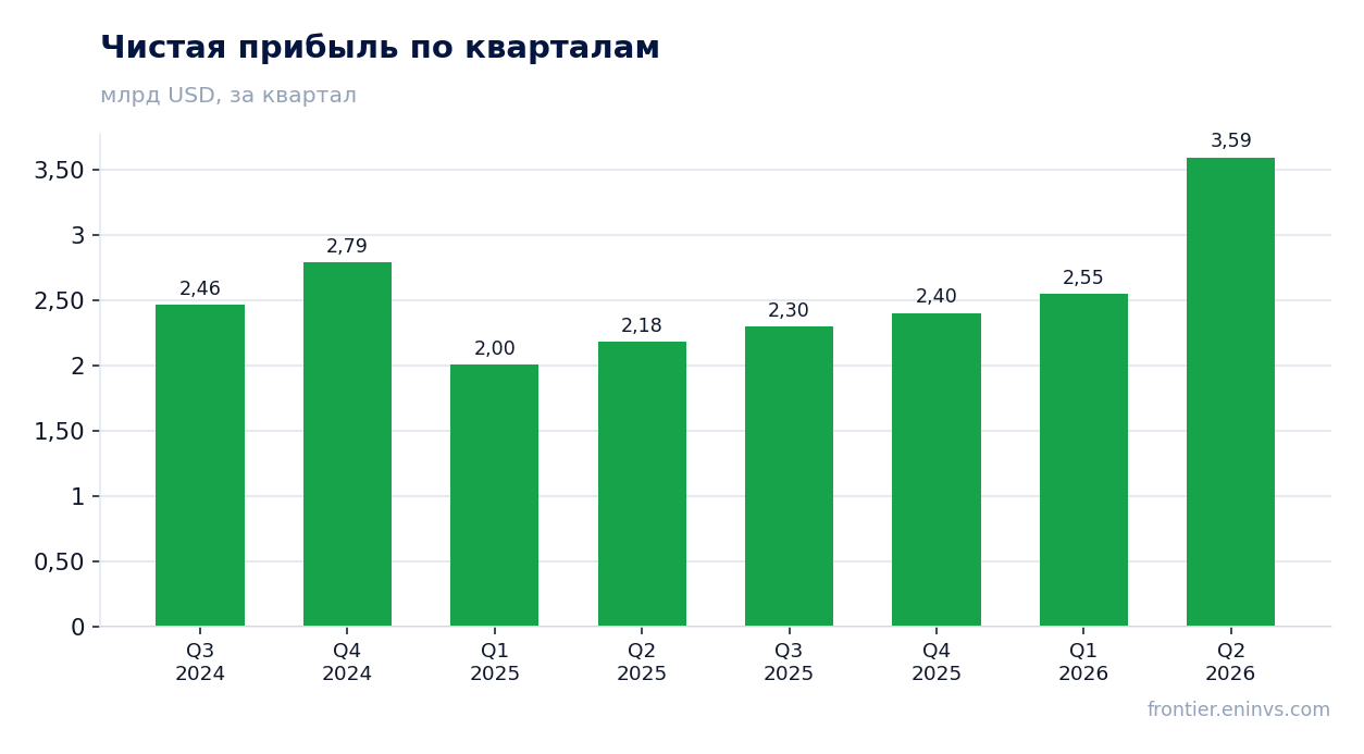 Чистая прибыль по кварталам