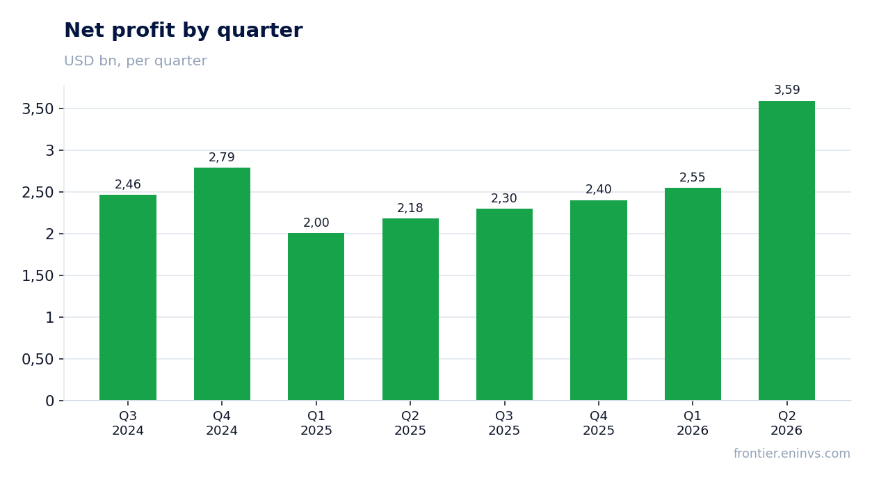 Net profit by quarter