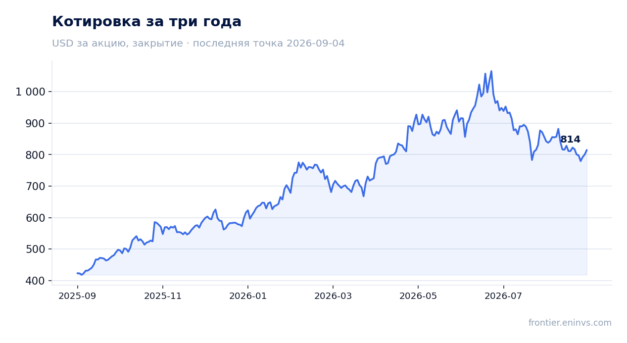 Котировка за три года