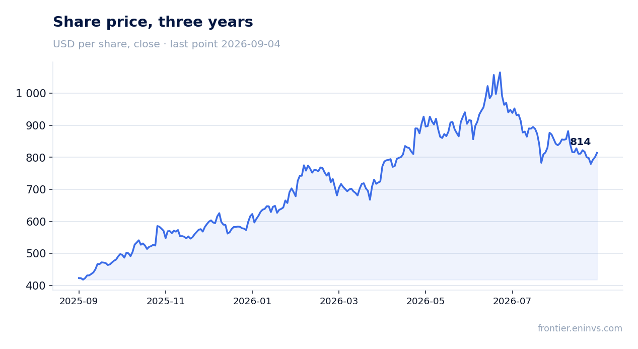 Share price, three years