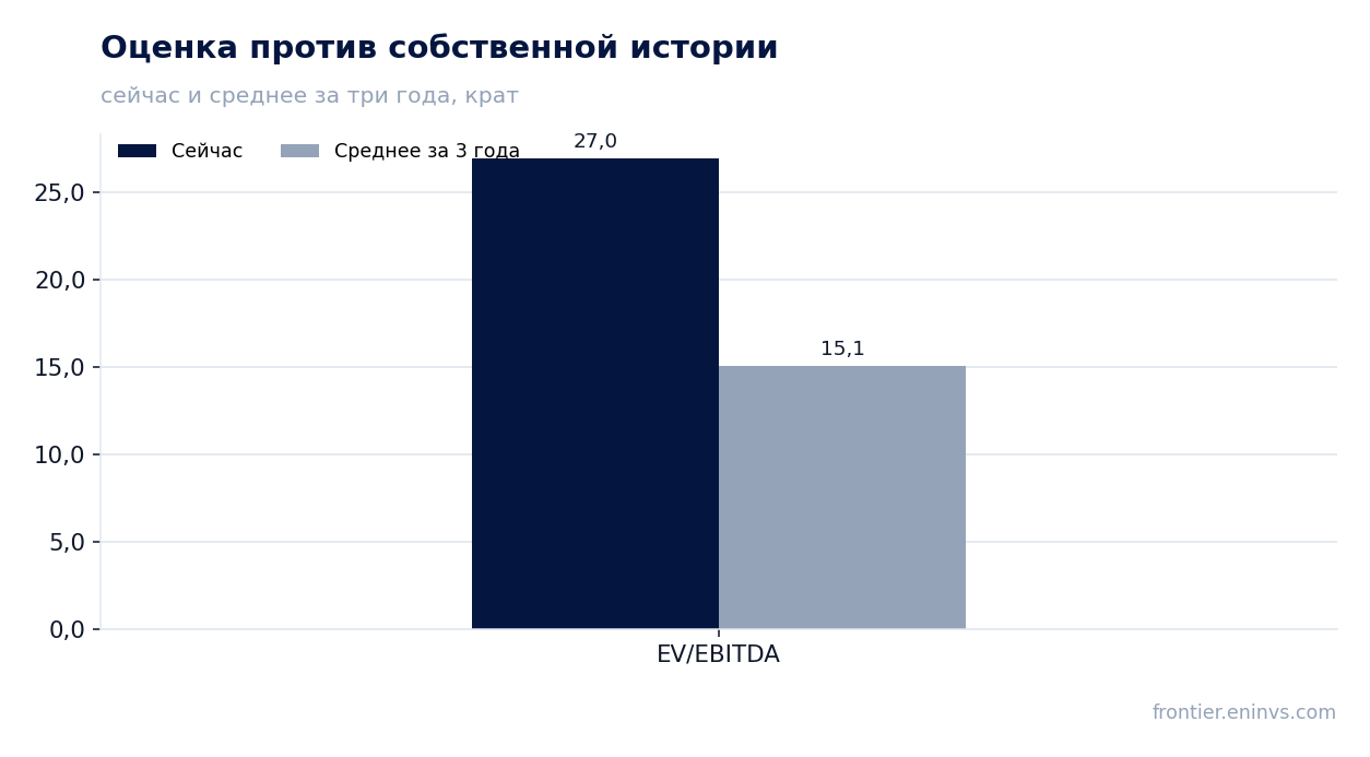 Оценка против собственной истории