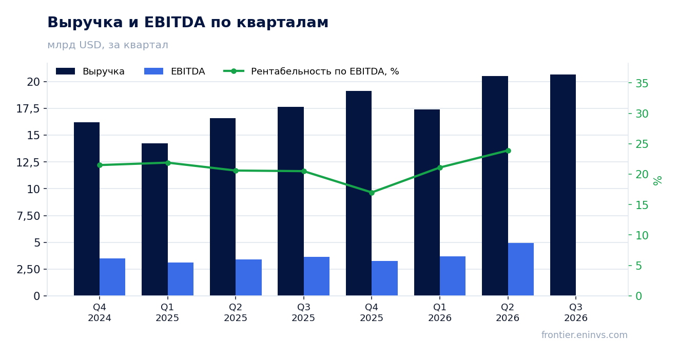 Выручка и EBITDA по кварталам