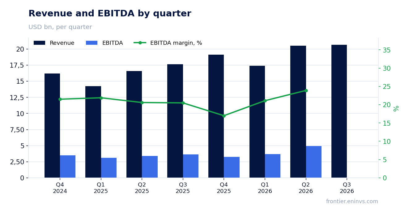 Revenue and EBITDA by quarter