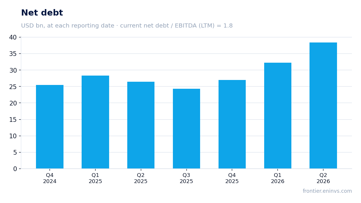 Net debt at reporting dates