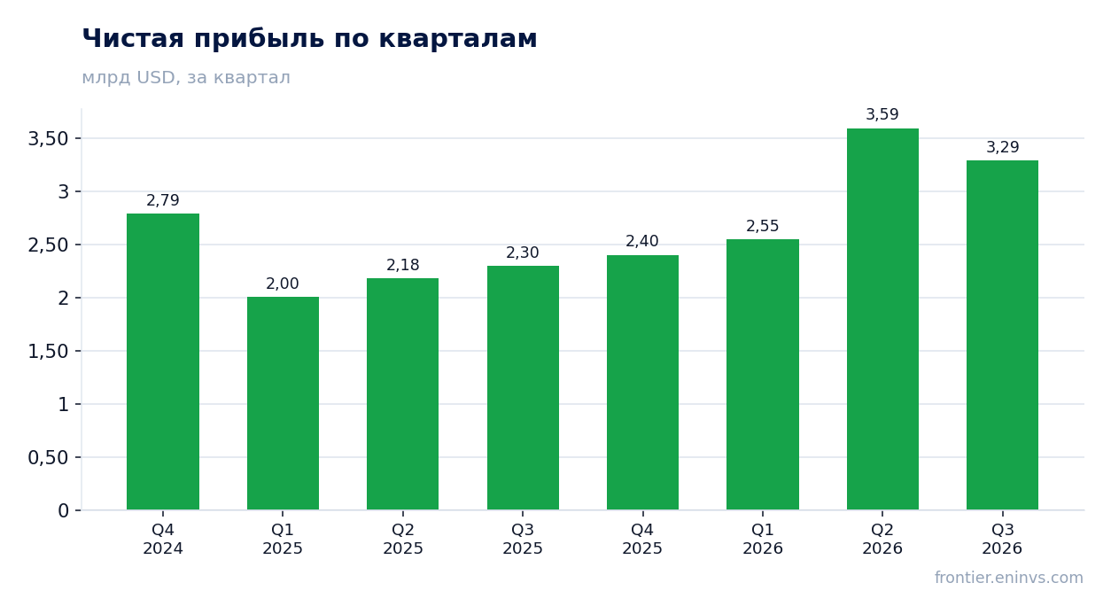 Чистая прибыль по кварталам