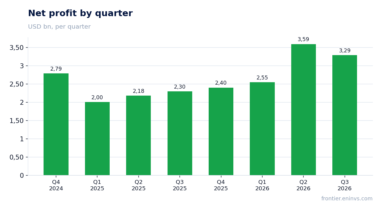 Net profit by quarter