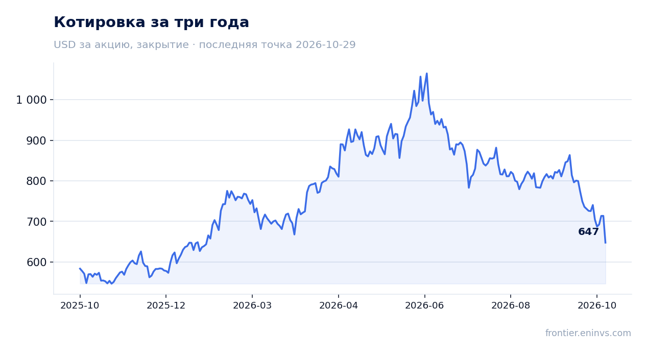 Котировка за три года