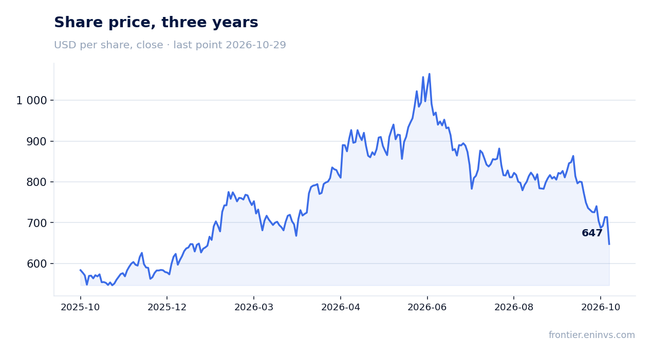 Share price, three years