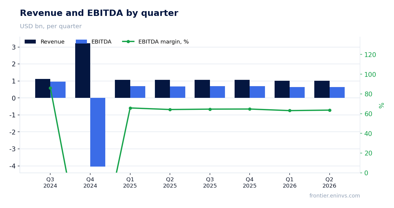 Revenue and EBITDA by quarter