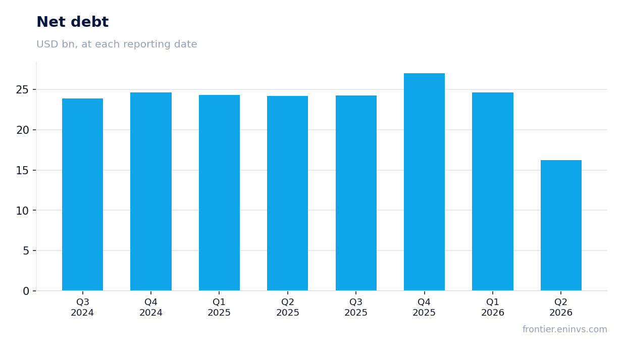 Net debt at reporting dates