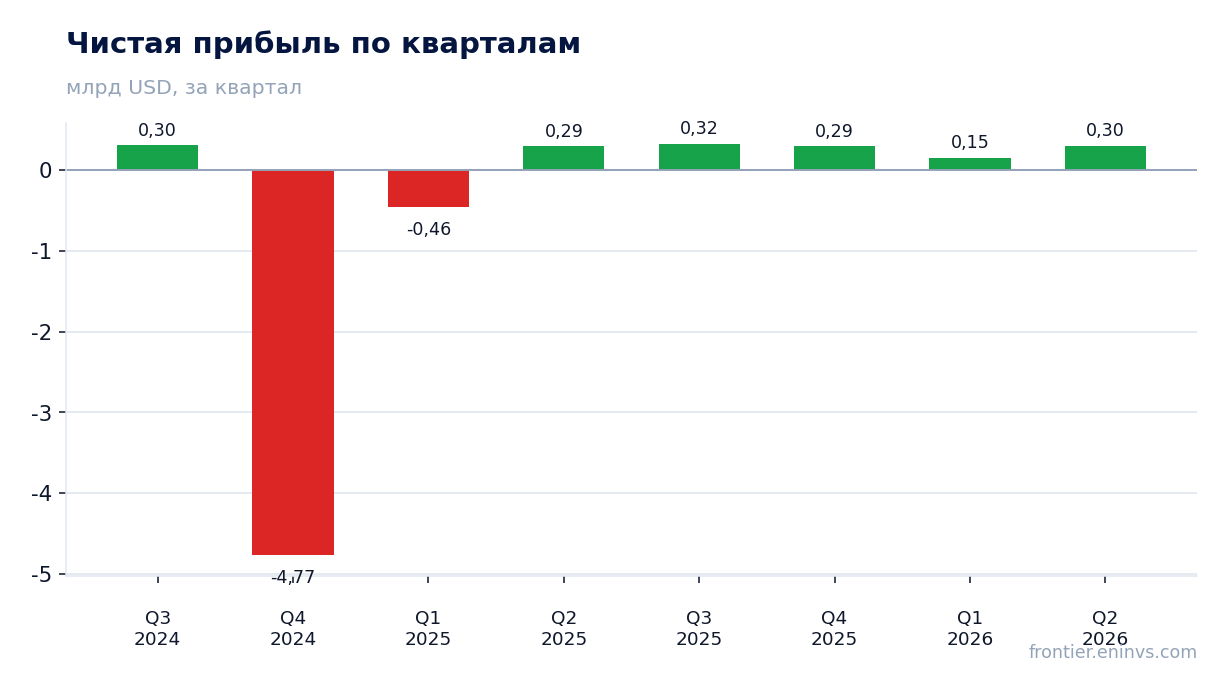 Чистая прибыль по кварталам