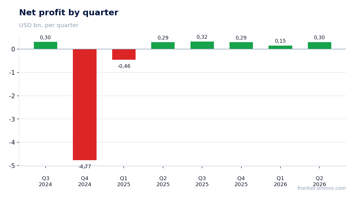 Net profit by quarter