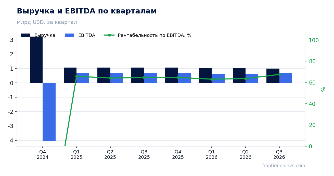 Выручка и EBITDA по кварталам