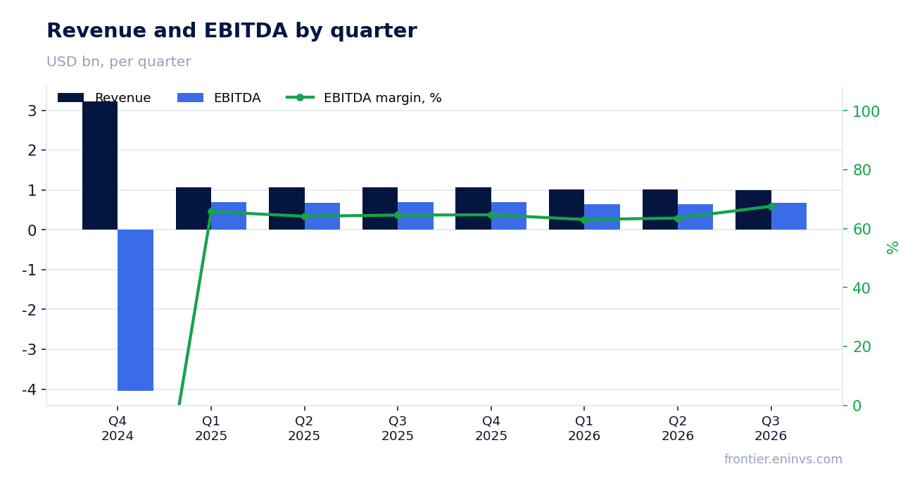 Revenue and EBITDA by quarter