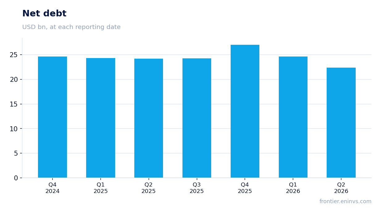 Net debt at reporting dates