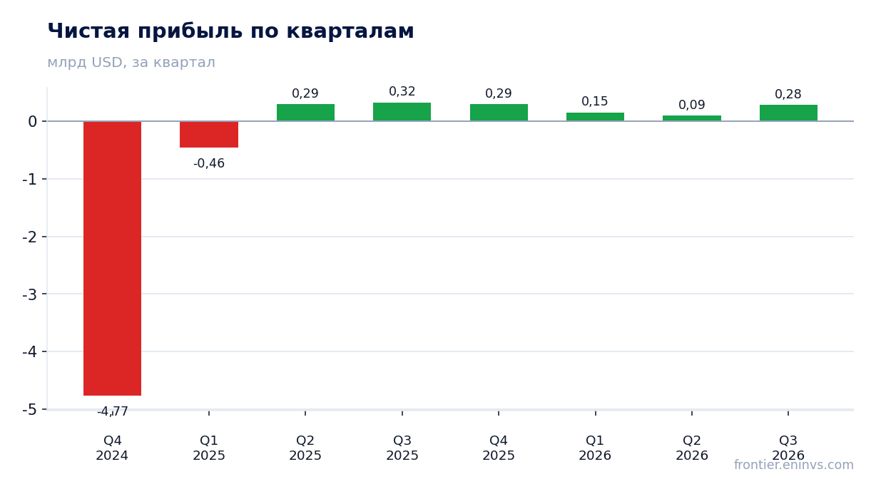 Чистая прибыль по кварталам