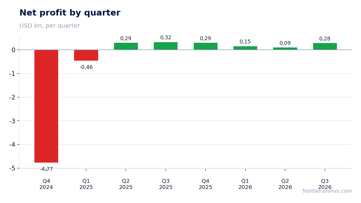 Net profit by quarter