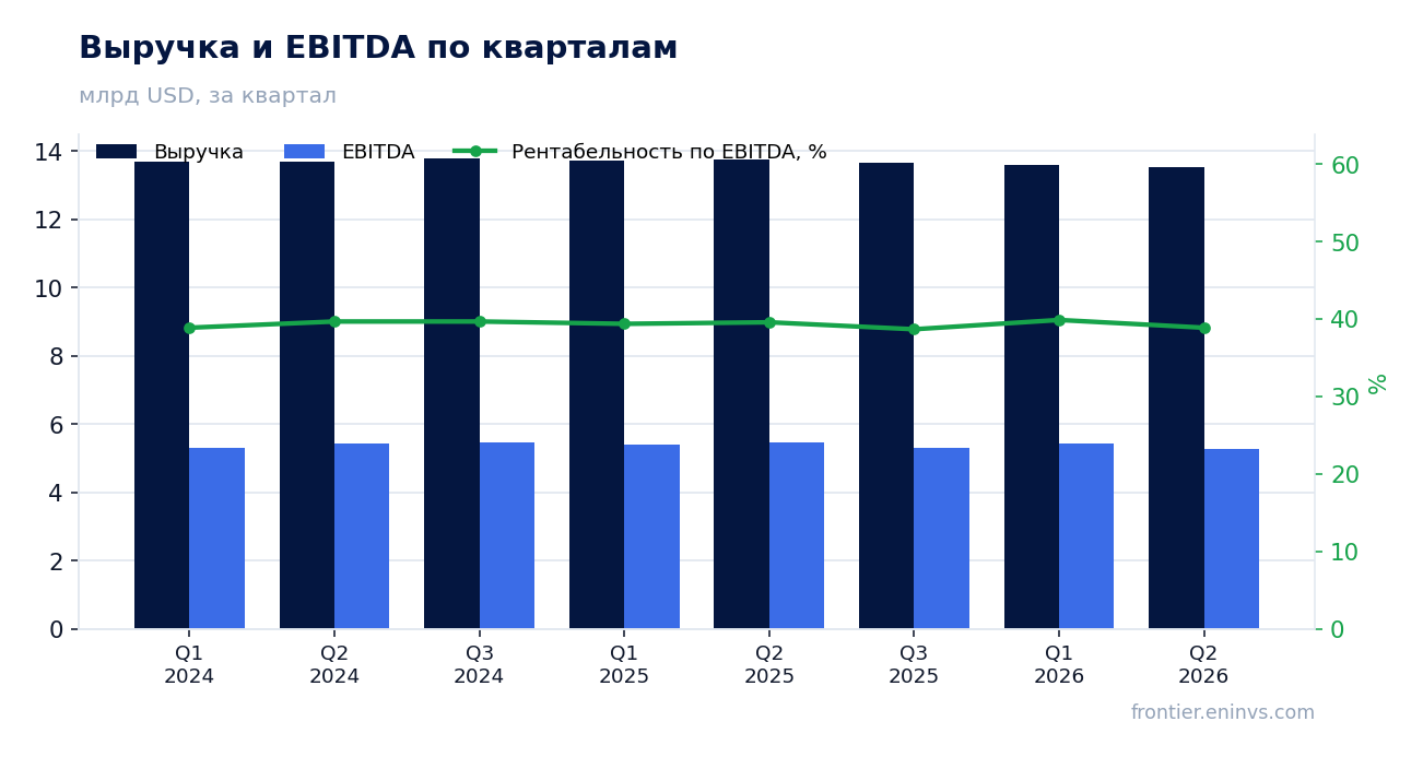 Выручка и EBITDA по кварталам